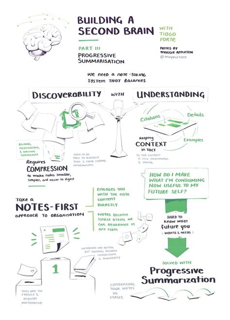 Building a Second Brain: The Illustrated Notes in 2021 | Knowledge ...