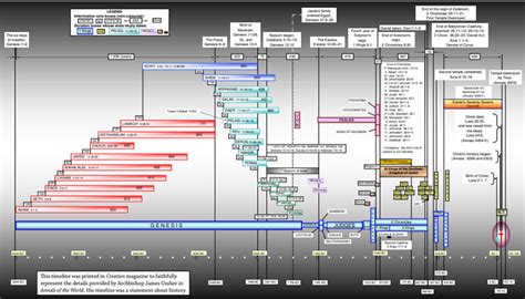 Timeline of bible and world events - honstore