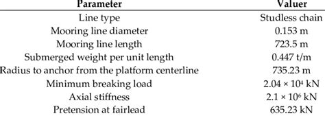 Properties of the mooring lines. | Download Scientific Diagram