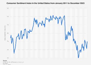 Consumer Sentiment Index U.S. 2024 | Statista