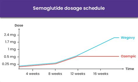 Semaglutide Dosage Chart: How to convert units of Semaglutide to ML ...