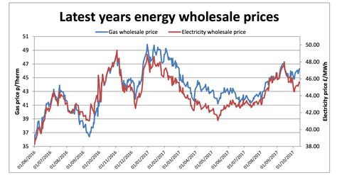 Wholesale energy prices update 13/10/17