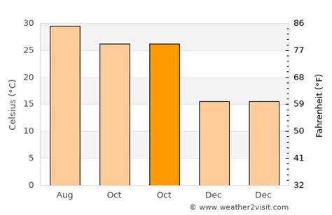 Greater Noida Weather in October 2024 | India Averages | Weather-2-Visit