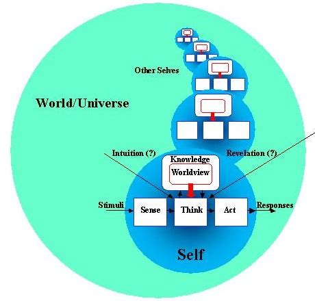 What is a Worldview?