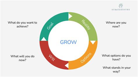 GROW Coaching Model: Free PowerPoint Template