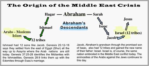 The Latter Days: Ishmael Shall Be Cast Out