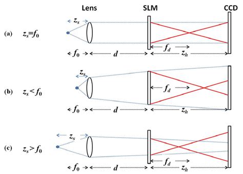 FINCH with the object (a) at the focus of the collimating lens, (b ...