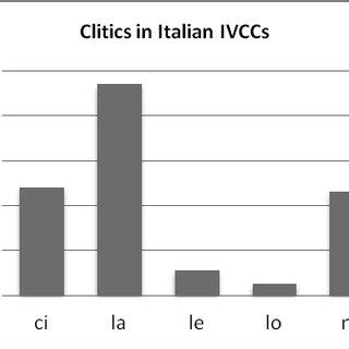 (PDF) Idiomatic verb-clitic constructions: lexicalization and productivity