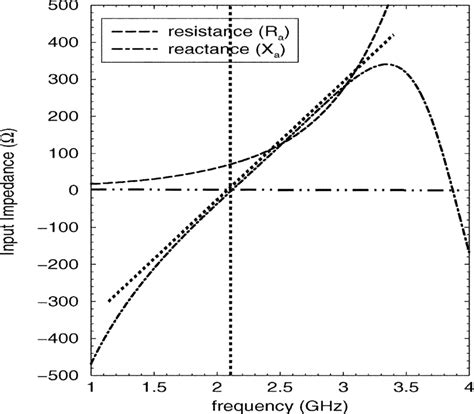 Input impedance of dipole antenna in free space. | Download Scientific Diagram