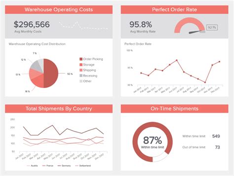 Logistics Dashboards - Templates & Examples For Warehouses etc. | Kpi dashboard, Dashboard ...