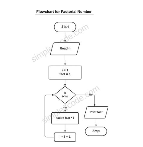 Factorial C Programalgorithmflowchart