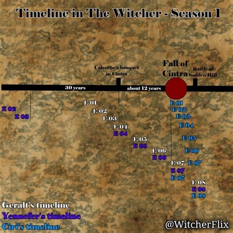 Are you lost with The Witcher's timeline? Here's a guide.