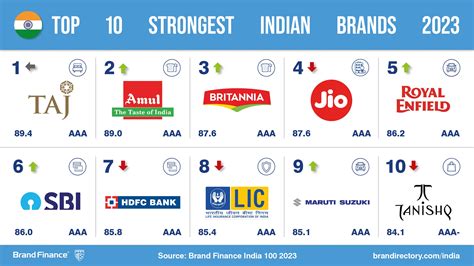 Indian Brands on a remarkable growth story! | Press Release | Brand Finance