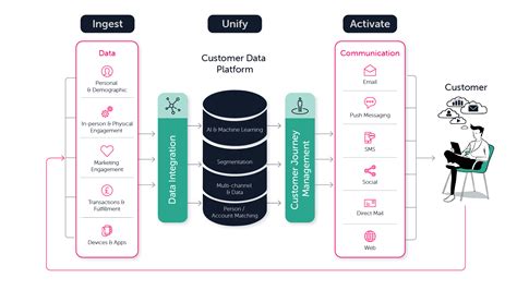 What Makes a Customer Data Platform? Ingest, Unify, Activate