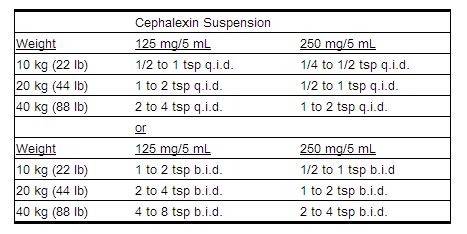 Cephalexin dosage and administration - wikidoc