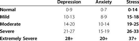 DASS 21 recommended cut-off points [34] | Download Table
