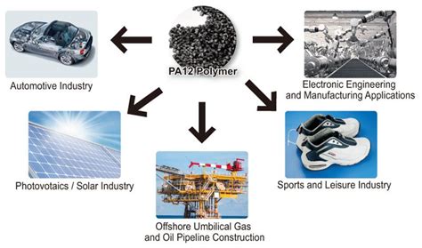 ナイロン12（ポリアミド12 / PA 12）材料の特性と応用の紹介 - ナイロン12（ポリアミド12 / PA 12） | プラスチック＆ステンレススチールケーブルタイ製造業者 | HUA WEI