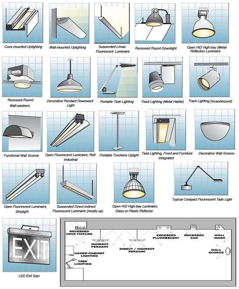 Indoor Lighting Fixtures Classifications ~ Electrical Knowhow