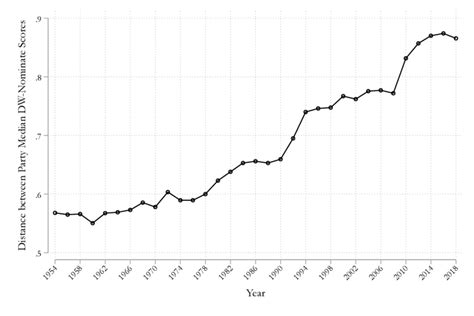 Party Polarization Over Time, 1954-2018 | Download Scientific Diagram