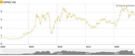 A Look at Historical Copper Prices