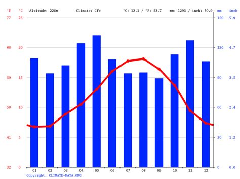 Oviedo / Uviéu climate: Average Temperature, weather by month, Oviedo ...