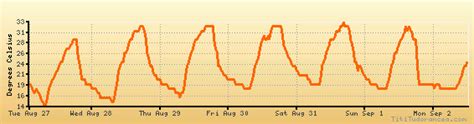 Chambery / Aix-Les-Bains weather forecast, climate chart: temperature, humidity (average/minimum ...