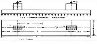 Combined Footing - Definition and Types - Civil Lead