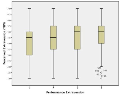 Effect of Performance Extraversion on Perceived Extraversion (TIPI ...