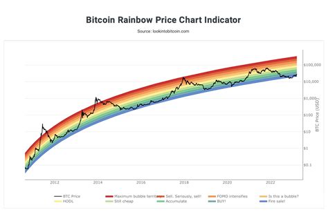 CryptoPatel on Binance Feed: The Bitcoin Rainbow Chart Indicator: A ...