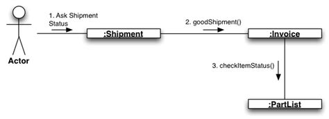 [Solved] differences between sequence diagram and | 9to5Answer