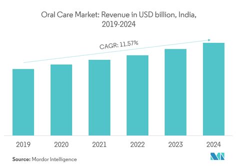 APAC Oral Care Market Size & Share Analysis - Industry Research Report - Growth Trends