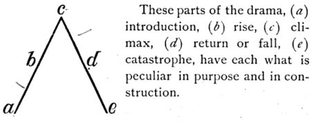 Freytag's Pyramid: Examples of the 5 Elements for this Classic Narrative Structure