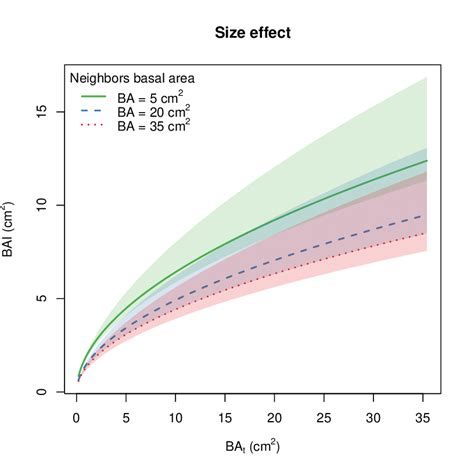 Influence of initial size of focal pines and neighboring trees on pine ...