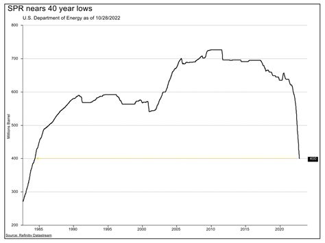 Strategic Petroleum Reserve and energy overview | Refinitiv Perspectives