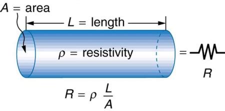 Resistance and Resistivity | Physics