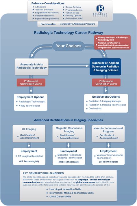 Radiologic Technology Career Pathway