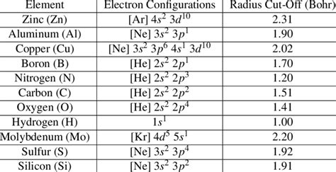 Zinc Electron Configuration