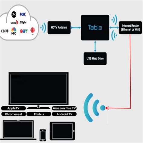 2023 Best Subscription-Free Over-the-Air (OTA) DVRs for Cordcutters ...