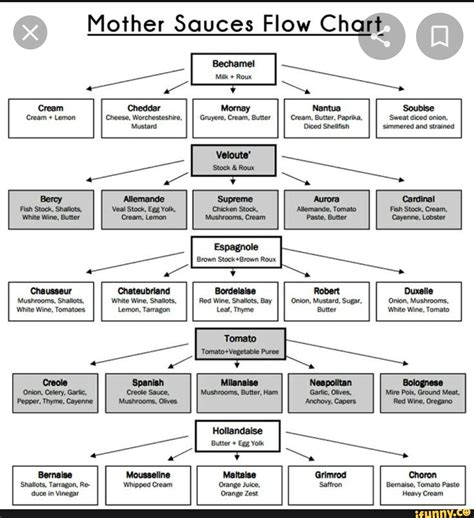 Mother Sauces Flow Chart +Lemon Worchesteshire, Cream, Butter diced onion, Mustard SSimmered and ...