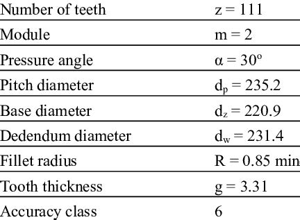 Involute spline parameters | Download Table