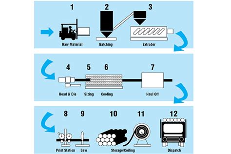 Pvc Pipe Manufacturing Process Flow Chart Flow Chart | Images and ...