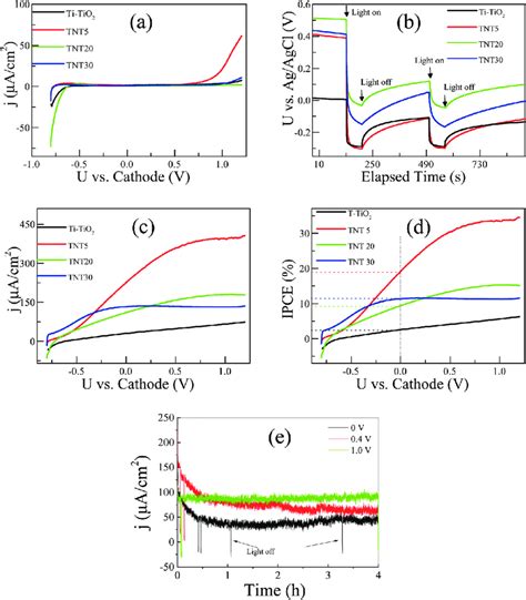 Linear sweep voltammetry under dark conditions vs. the cathode at 5 mV... | Download Scientific ...