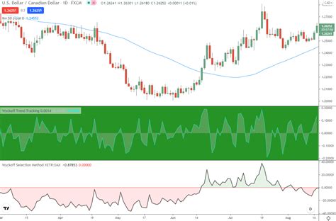 Wyckoff Trading Method Explained With Free PDF