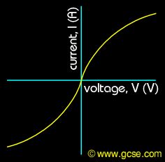 GCSE Physics: Voltage & Current Graphs Summary