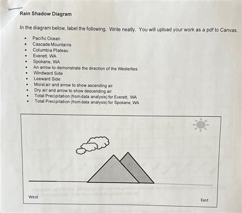 Solved Rain Shadow Diagram In the diagram below, label the | Chegg.com