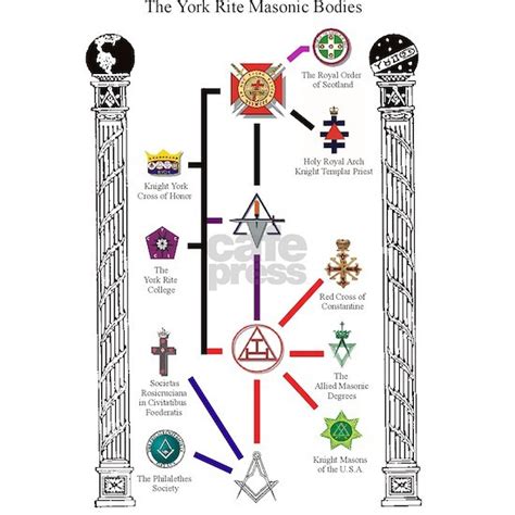 Masonic Bodies Chart