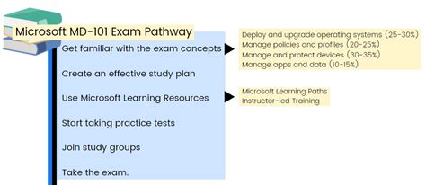 How to prepare for the Microsoft MD-101 Exam? - Blog