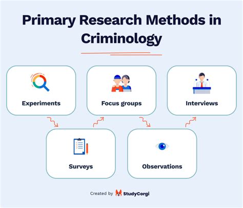 425 Criminology Research Topics & Questions for Students | Blog StudyCorgi