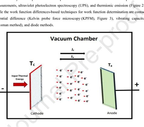 Schematic diagram of the thermionic electron emission from a thermionic... | Download Scientific ...