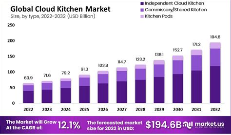 Cloud Kitchen Market Size, Share | CAGR of 12.1%